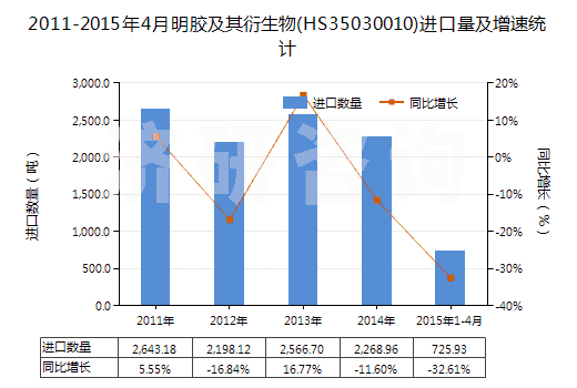 2011-2015年4月明膠及其衍生物(HS35030010)進口量及增速統(tǒng)計